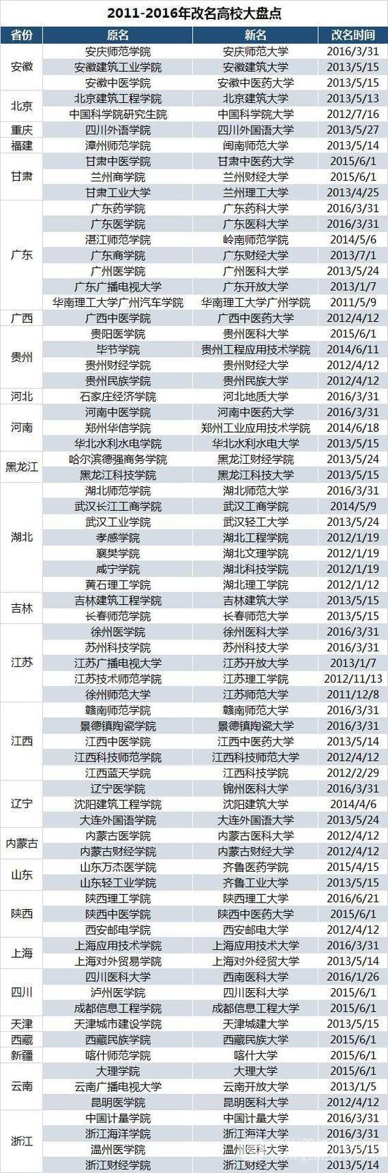 教育部：将严格审批“学院”更名“大学”